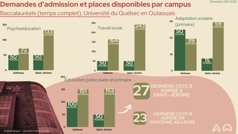 Contingentement des programmes UQO 